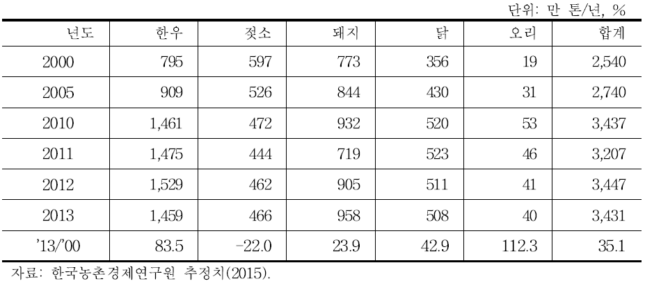 연도별 가축분뇨 발생량