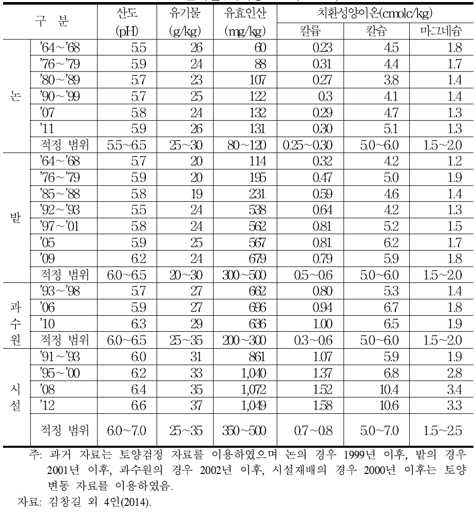 연차별 화학성 현황(토양별)