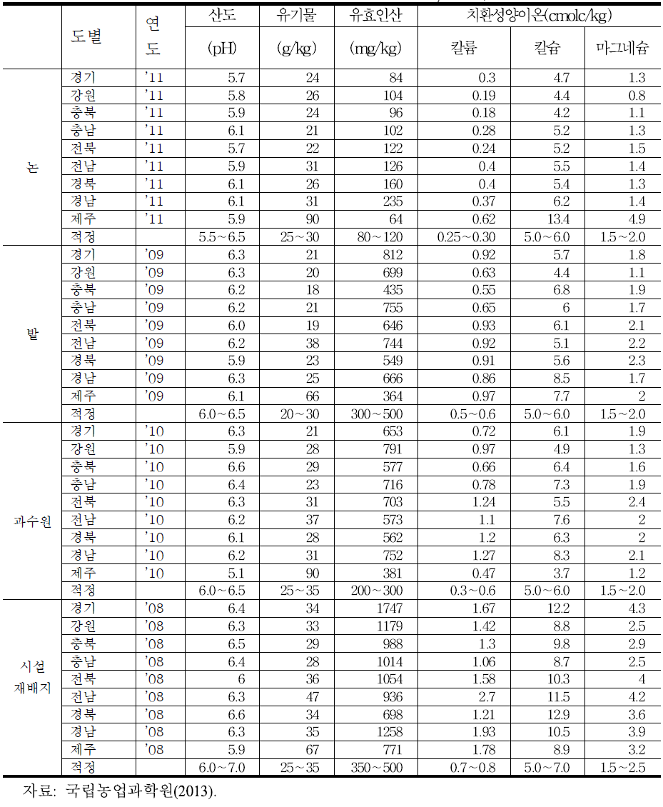 연차별 화학성 현황(토양, 도별)