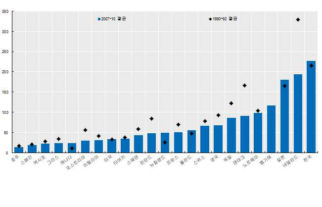 OECD 주요국의 질소잉여 집약도(kg/ha) 변동 추이(1990～2010)