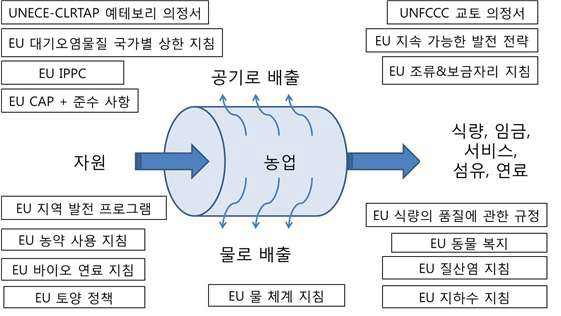 EU의 정책수단