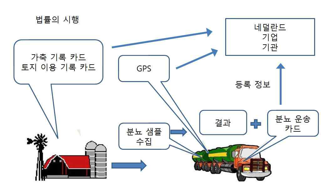 네덜란드의 분뇨 관리