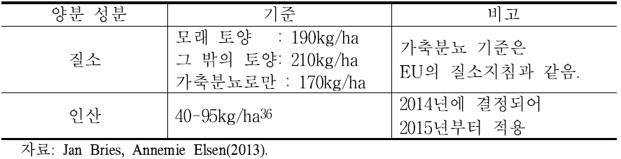 벨기에의 성분별 양분관리 기준