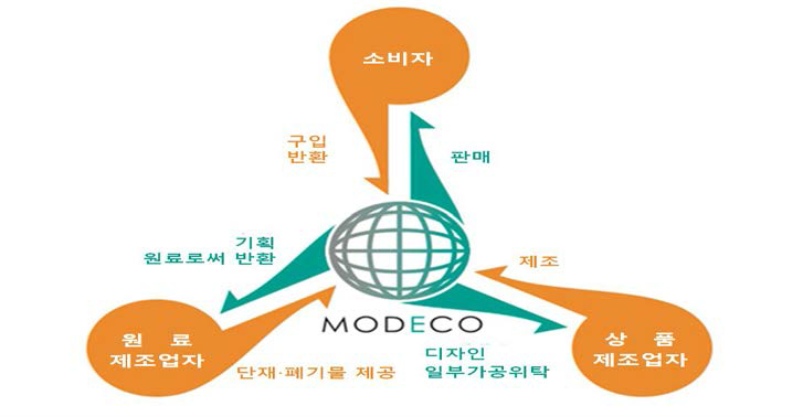 MODECO 社의 사업구조