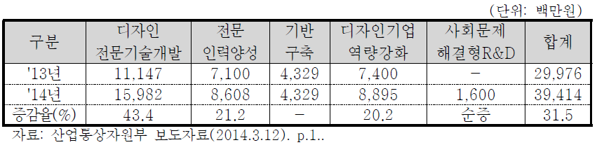 2014년 디자인 R&D 예산규모