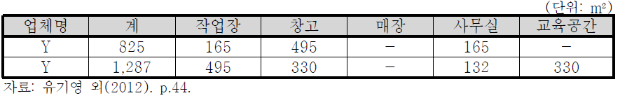 소재뱅크 사업희망자들의 시설요구 소요