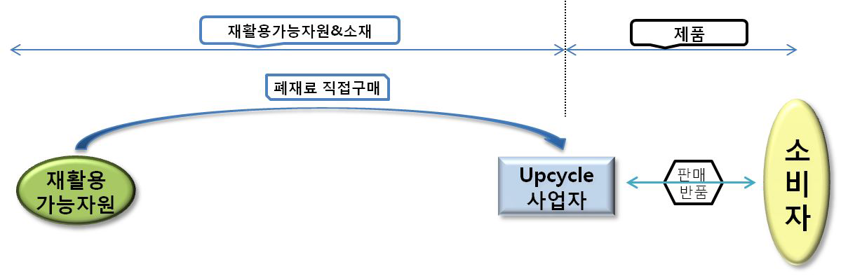 현재의 업사이클 산업구조