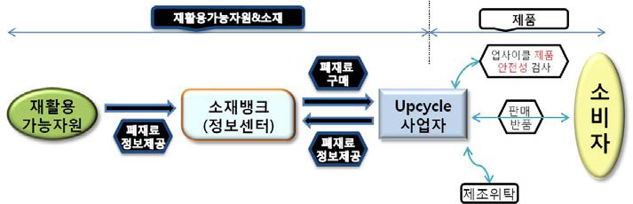 소재뱅크를 도입한 업사이클 산업구조