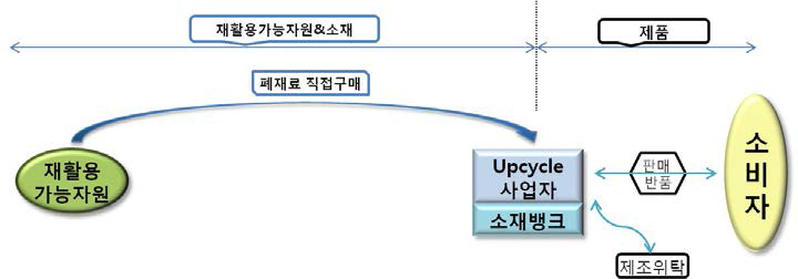 업사이클 사업자가 소재뱅크를 운영하는 산업구조