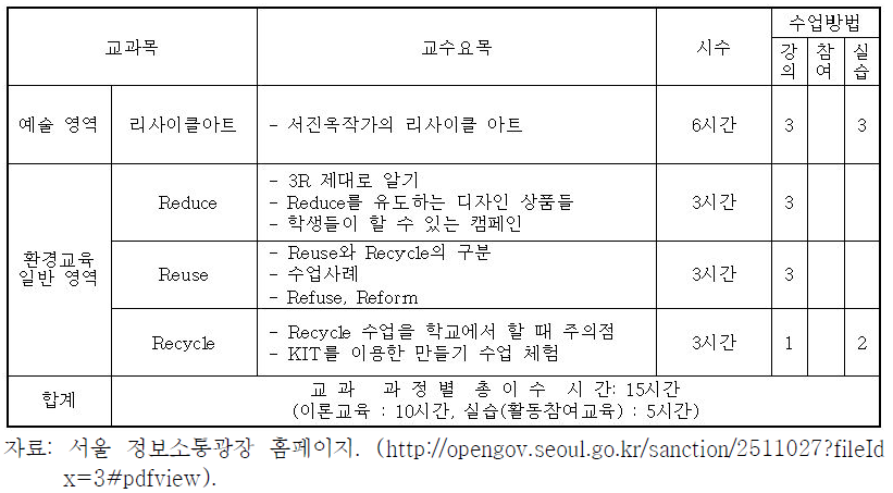 교사대상 업사이클링 환경교육 프로그램