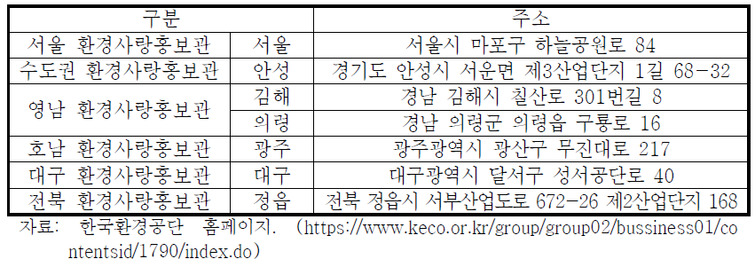 전국 환경사랑홍보관 현황