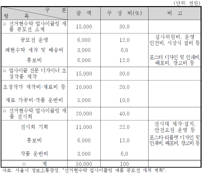 업사이클 공모전&전시회사업 예산(안)