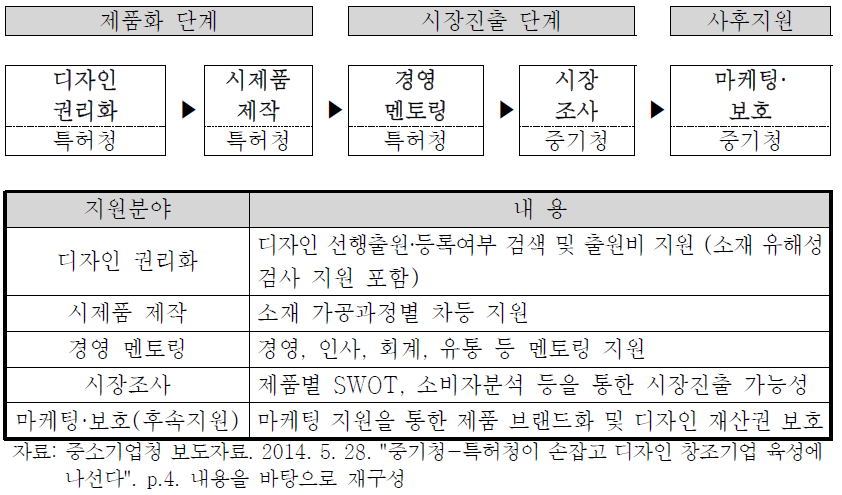 업사이클 지식재산 사업화 지원사업 (안)