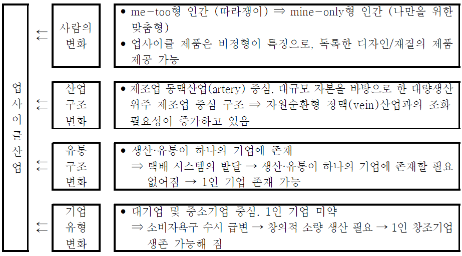 업사이클 산업을 지속가능 하게 하는 요인