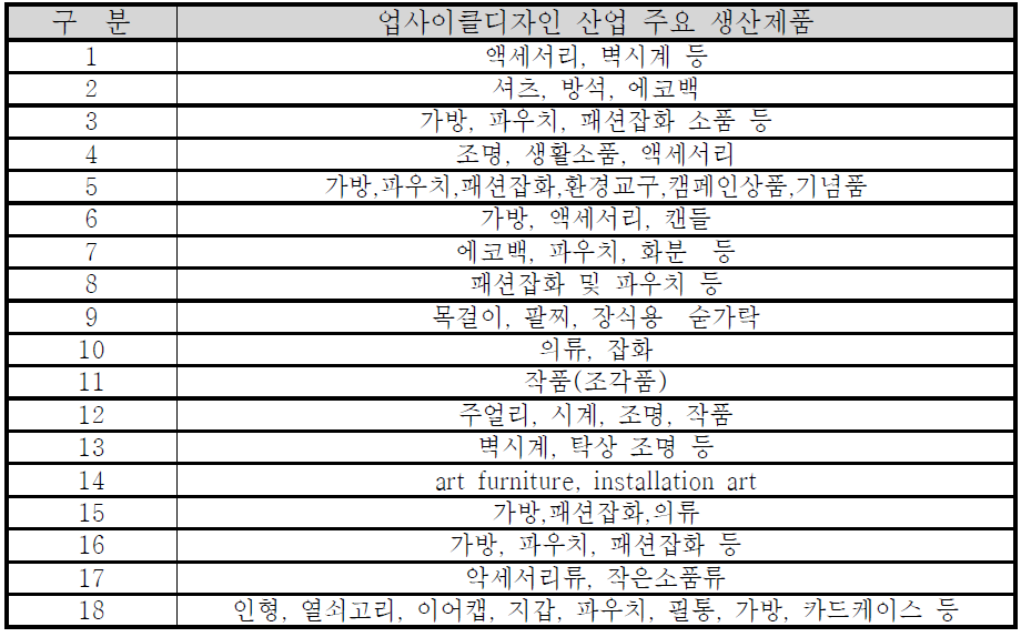 국내 업사이클디자인 산업의 주요생산 제품