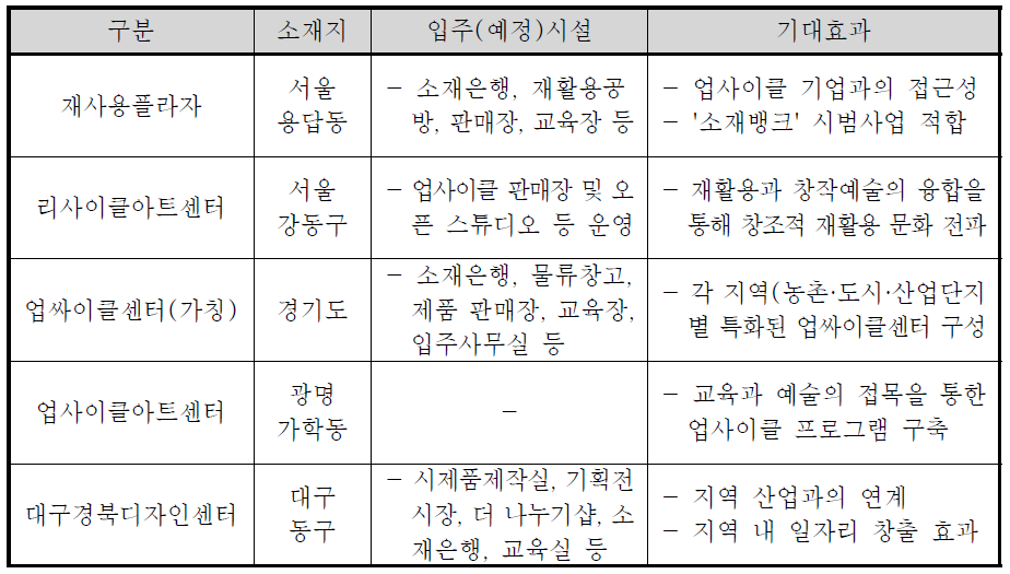 지방자치단체들의 업사이클 관련 시설 현황