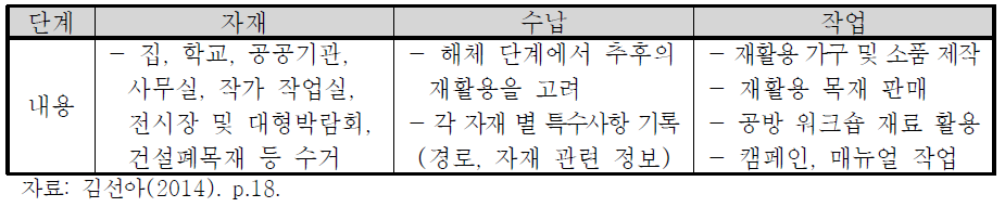 문화로놀이짱 처리과정