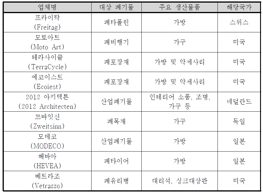 해외 주요 업사이클 업체 현황