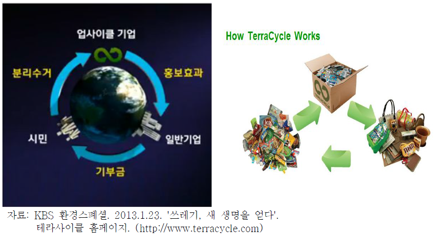 테라사이클 사업구조