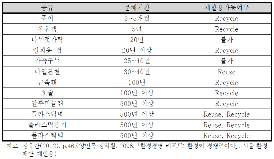 주요 생활폐기물의 분해기간