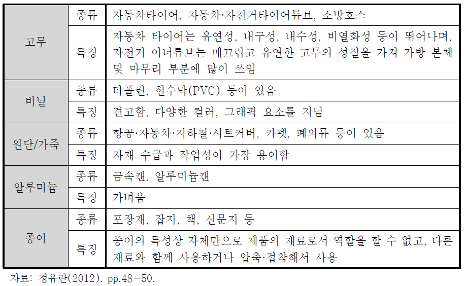 업사이클 주요 폐기물 소재 종류 및 특징