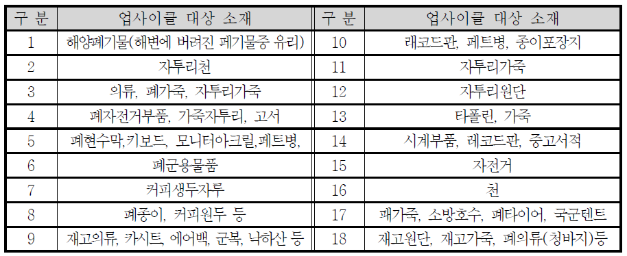 국내 업사이클디자인 제품 생산업체들의 주요 소재