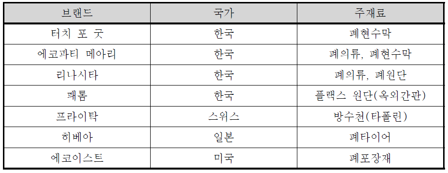 국내외 업사이클 패션잡화 브랜드 현황