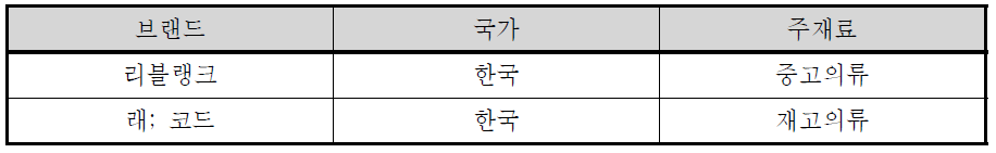 국내외 업사이클 패션 브랜드 현황