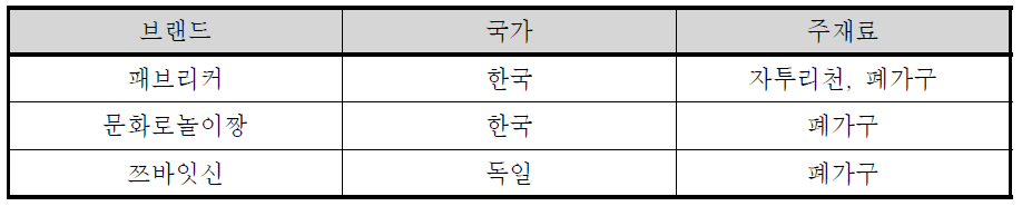 국내외 업사이클 가구 브랜드현황