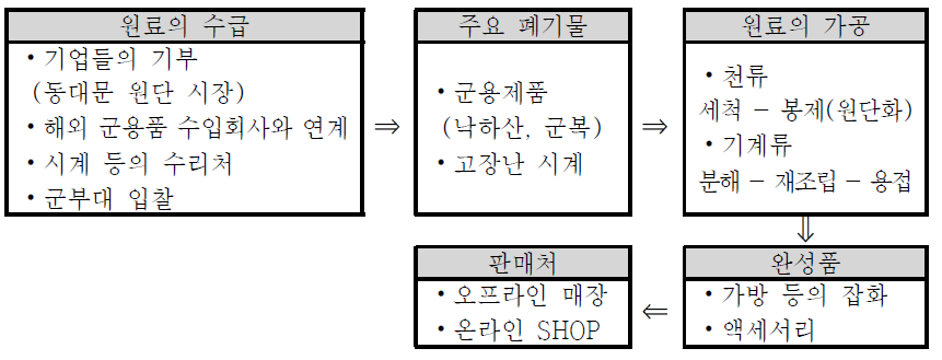 세이지 디자인의 원료수급부터 판매까지의 과정