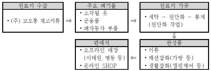 래; 코드의 원료수급부터 판매까지의 과정