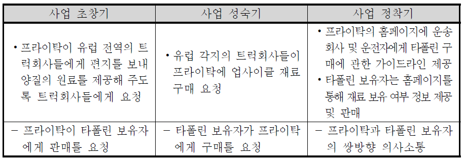 프라이탁의 원료 수급 방법 변천