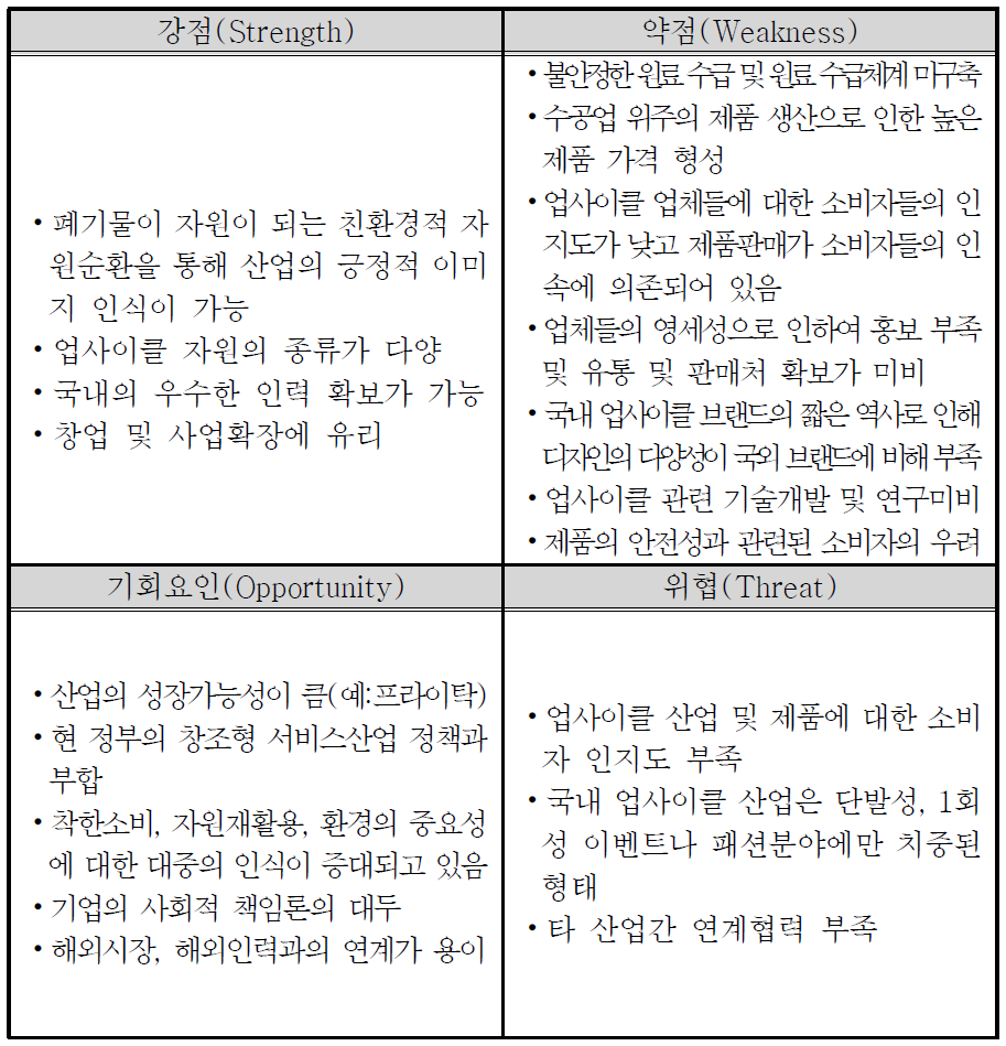 업사이클디자인 산업 SWOT 분석