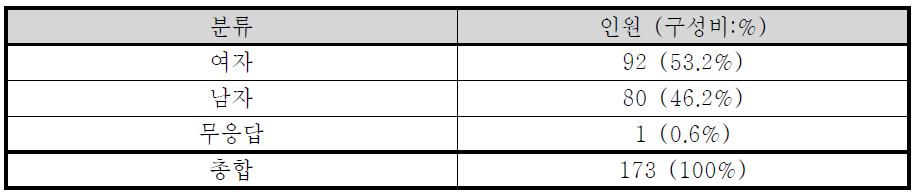 응답자 성별분포