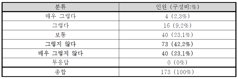 분리수거가 귀찮은지 여부에 대한 답변