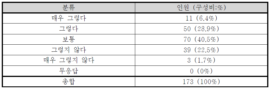 업사이클 제품 (상대적 고비용) 구매의사