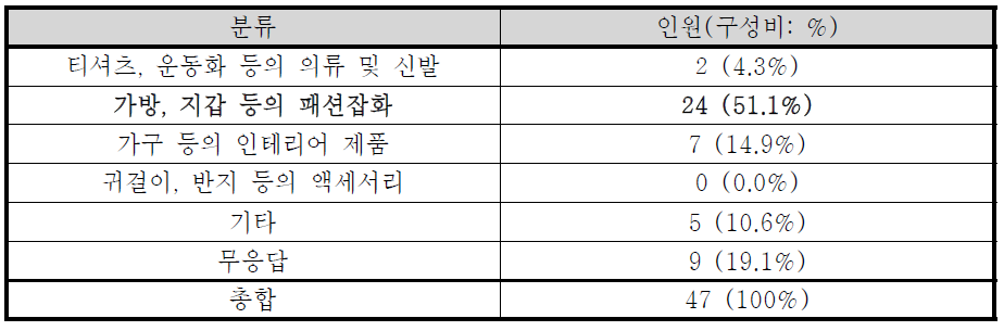 업사이클 제품 구매경험자의 업사이클 제품 구매종류