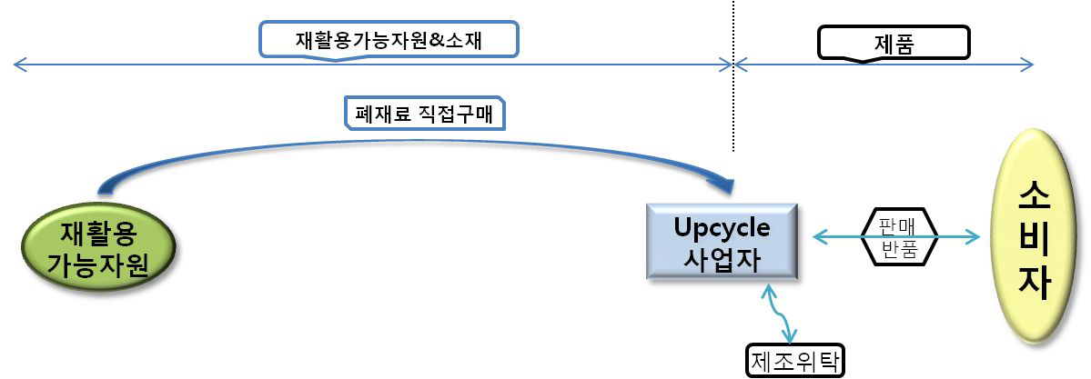 현재의 업사이클디자인 산업구조(소재/제품생산 분리형)