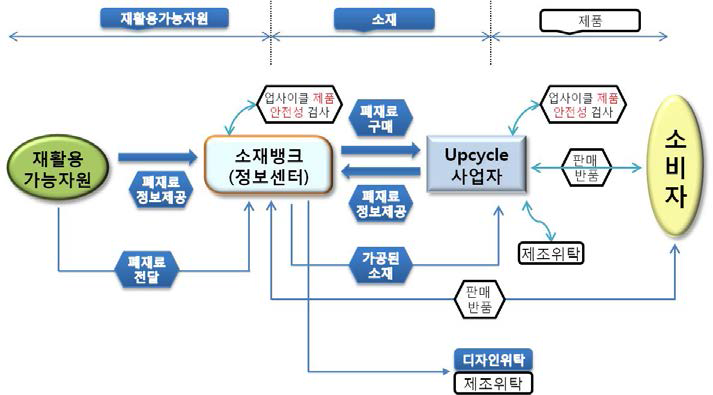 소재뱅크가 제품생산기능을 포함하는 업사이클디자인 산업구조