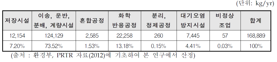 국내 석유화학계 기초화학물질 제조업,합성수지 및 기타 플라스틱물질 제조업,합성고무 제조업에서의 에틸렌의 단위공정별 대기 배출량