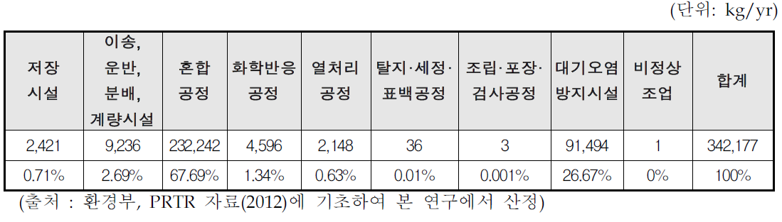 국내 석유화학계 기초화학물질 제조업,합성수지 및 기타 플라스틱물질 제조업,합성고무 제조업에서의 N,N-디메틸포름아미드(DMF)의 단위공정별 대기 배출량