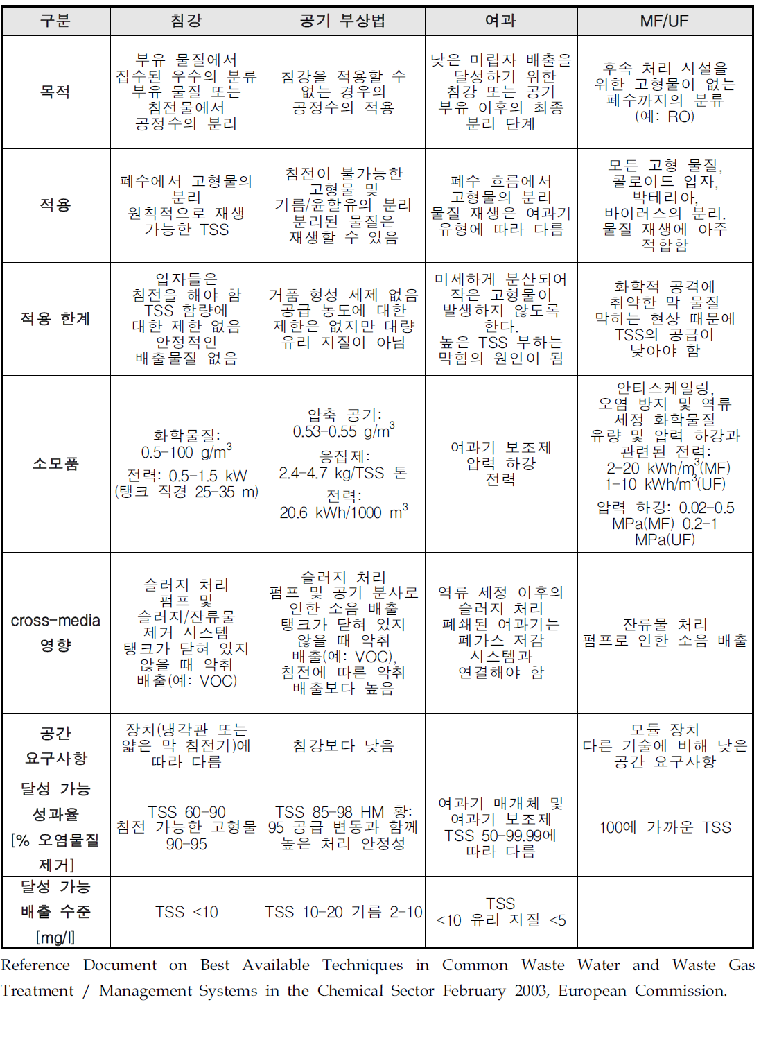 부유 물질에 대한 BAT관련 기술