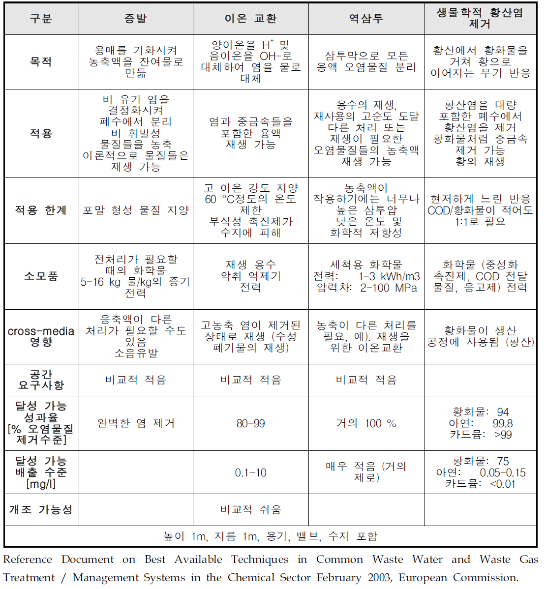 무기염(중금속 미포함)의 BAT처리 기술