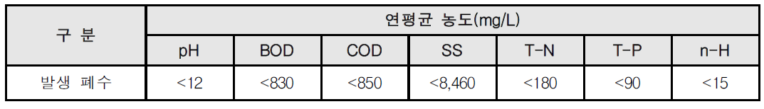 에틸렌/프로필렌 공정의 폐수 현황,(2015년 설문조사,한국환경산업기술원)]