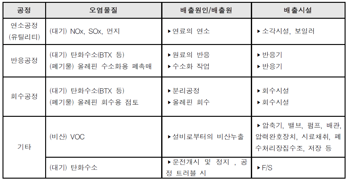 BTX 공정의 주요 배출시설 및 오염물질 현황