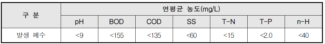 BTX 공정의 폐수 현황 (2015년 설문조사)