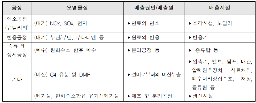 부타디엔 공정의 주요 배출시설 및 오염물질 현황