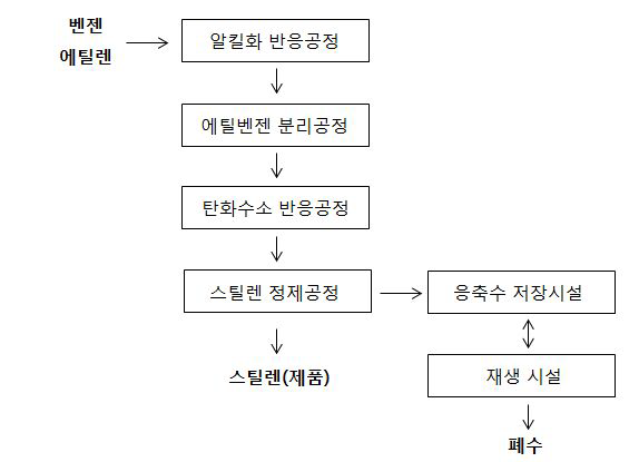 스틸렌 제조 공정도 예시 -B사업장