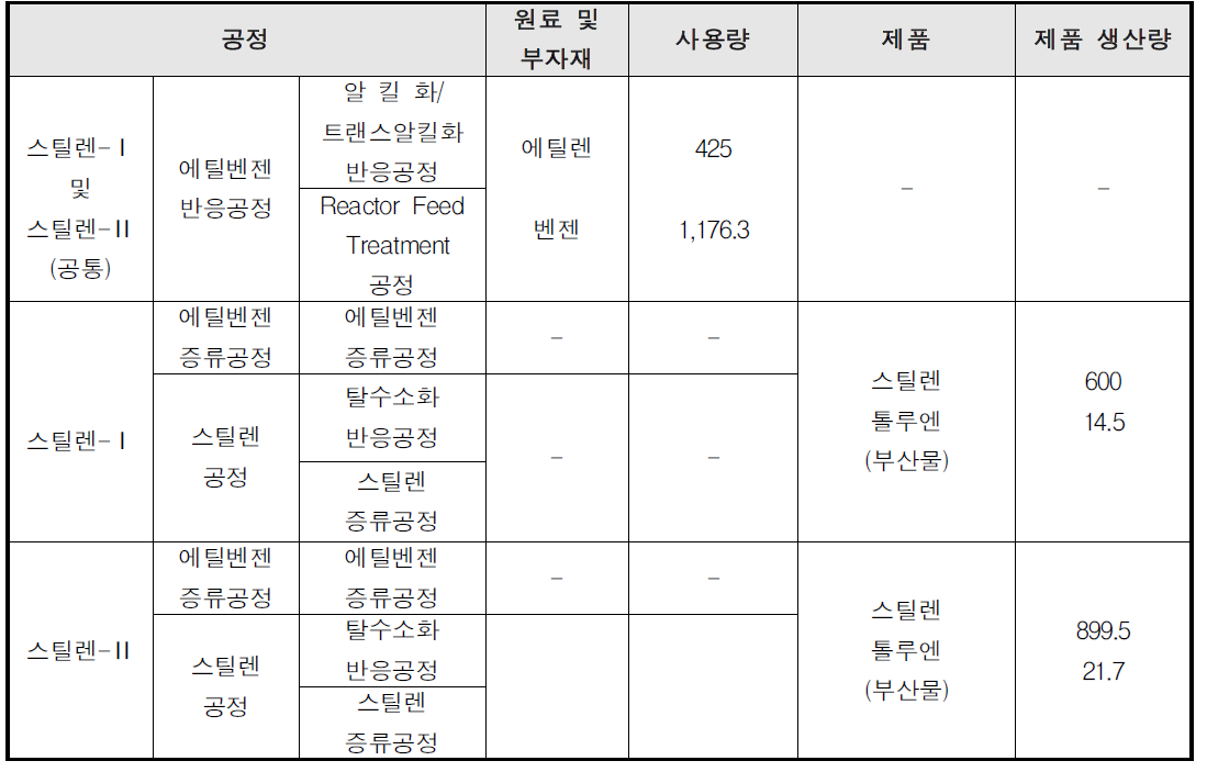 스틸렌 공정의 물질 소비현황 -A사업장