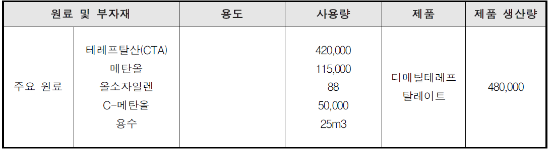 DMT 공정의 물질 소비현황 -A사업장